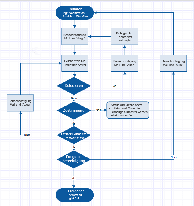 BlueSpice-Teamwork-Prozessdiagramm.png