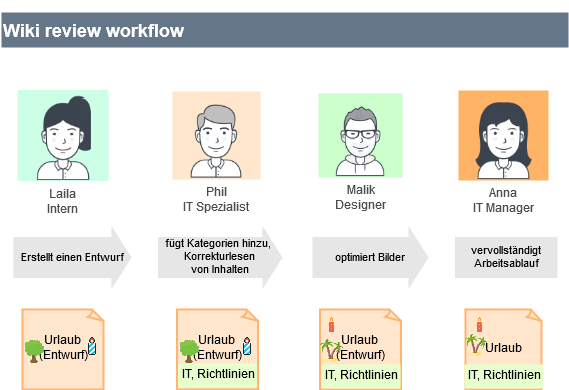 drawio: Review Workflow