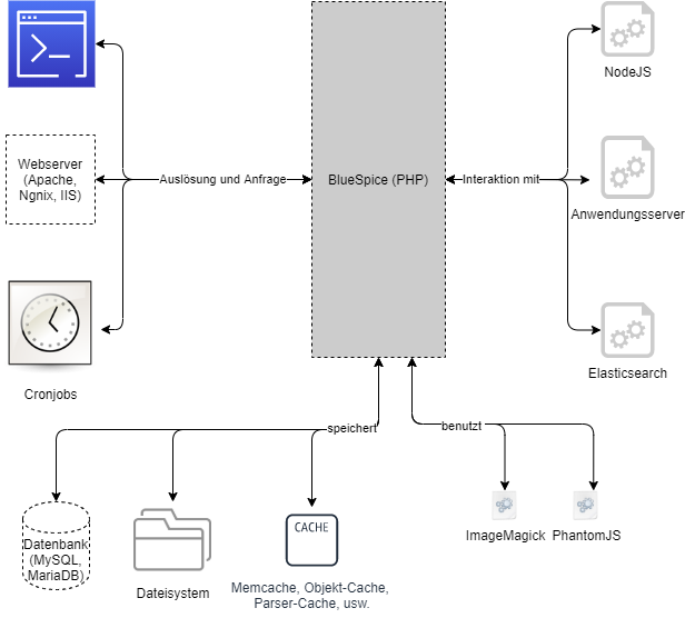 drawio: BlueSpice system architecture server