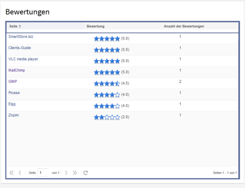 Screenshot: Alle Bewertungen im Wiki auf einen Blick